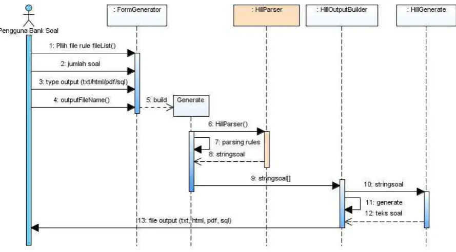 Gambar 3. Sequence diagram dari rancangan prototipe generator soal 