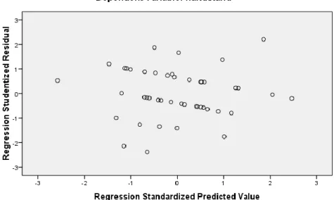 Gambar 14. Grafik Scatterplot 