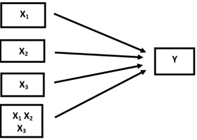 Gambar 9. Desain Penelitian Variabel X dan Variabel Y   (sumber : Suharsimi Arikunto. 2002) 