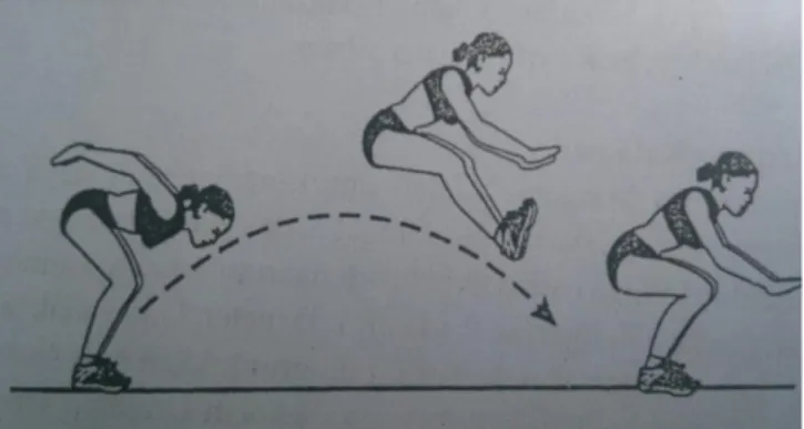 Gambar 11. Standing Broad Jump Test                  (Sumber : Eri Pratiknyo Dwikusworo ( 2010 : 33 ) 