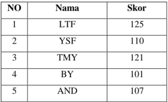 Tabel Data skor hasil angket Pre-test 