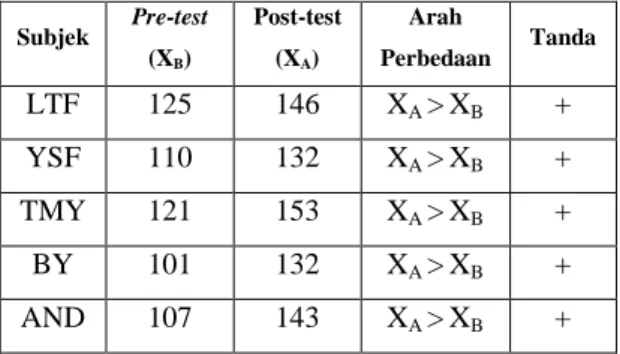 Tabel  Hasil  analisis pengukuran Pre- Pre-test dan Post Pre-test 