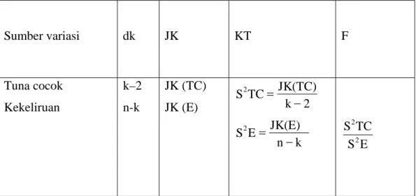 Tabel 1. Uji Linieritas Garis Regresi  Sumber variasi  dk  JK  KT  F  Tuna cocok  Kekeliruan  k–2 n-k  JK (TC) JK (E)  k 2 JK(TC)TCS2=− knJK(E)ES2=− ES TCS22 Keterangan :  JK (TC)   = ΣY 2 JK (E)  =  ( ) ∑ ∑ ∑ ⎥⎥ ⎦⎤⎢⎢⎣⎡−xii22iinYY