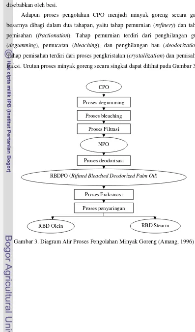 Gambar 3. Diagram Alir Proses Pengolahan Minyak Goreng (Amang, 1996) 