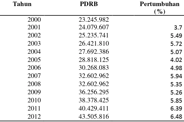Tabel 4. Perkembangan PDRB atas Dasar Harga Konstan Tahun 2000-2012 