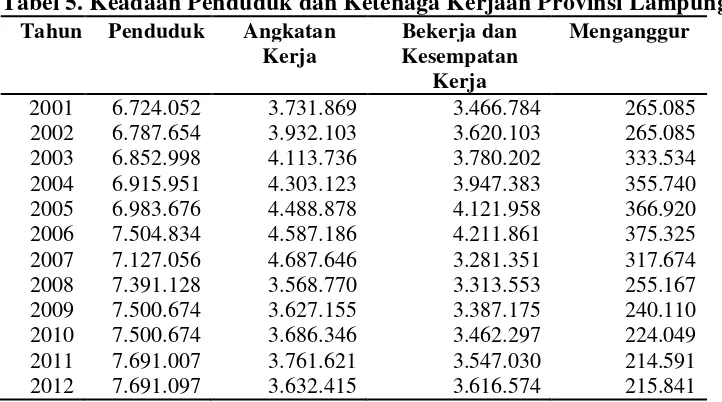 Tabel 5. Keadaan Penduduk dan Ketenaga Kerjaan Provinsi Lampung 