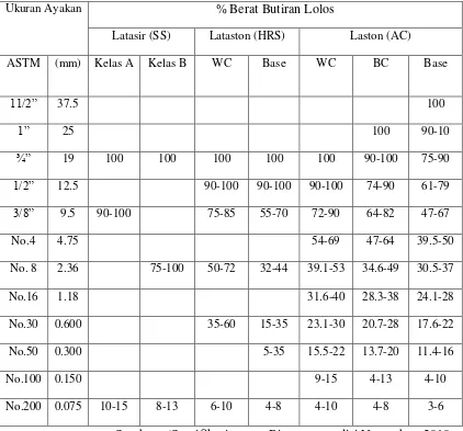 Tabel 2.1 Gradasi Agregat Gabungan Untuk Campuran Aspal 