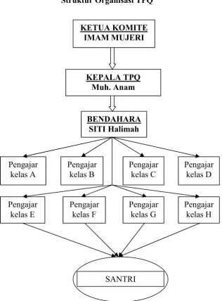 Gambar 1 Struktur Organisasi TPQ 