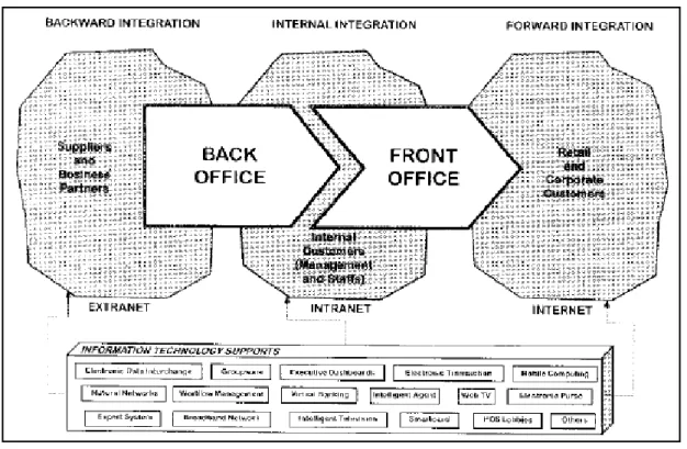 Gambar 2. Jenis Teknologi Informasi Dalam SCM 