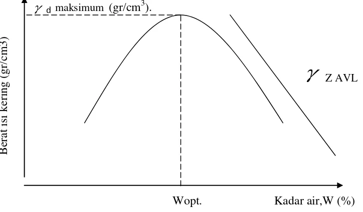 Gambar 3.1. Grafik hubungan kadar air dan berat volume kering 