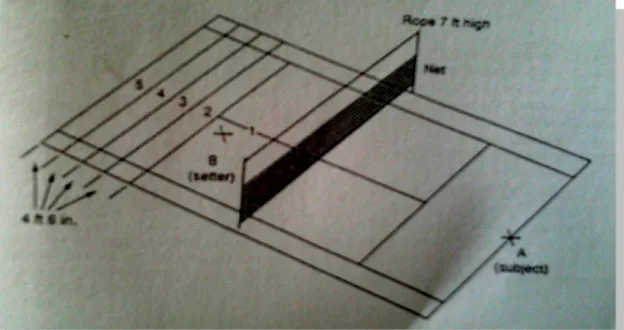 Gambar 2.Tes Penempatan Forehand Drive. 