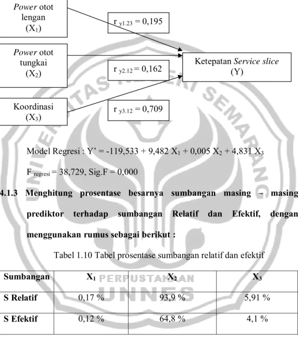 Gambar 1.3 Hubungan antar variabel hasil penelitian 