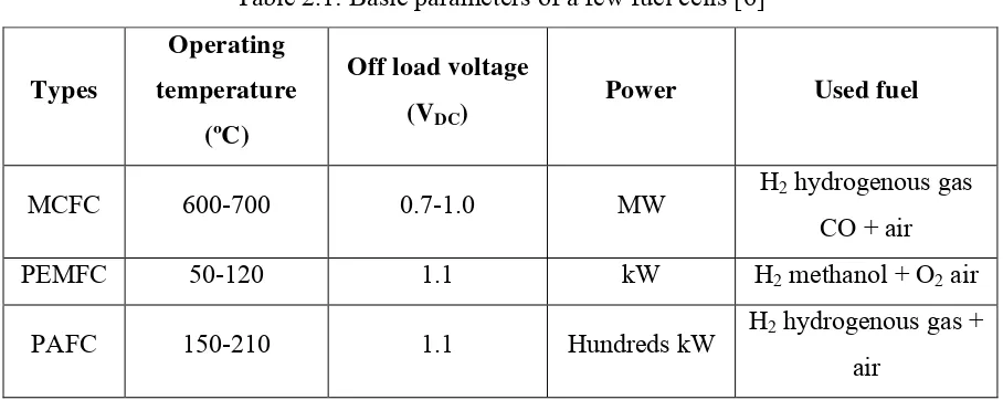 Table 2.1: Basic parameters of a few fuel cells [6] 