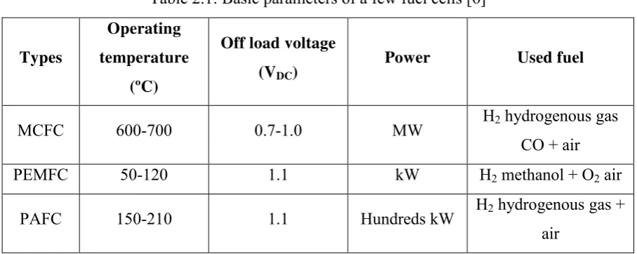 Table 2.1: Basic parameters of a few fuel cells [6] 