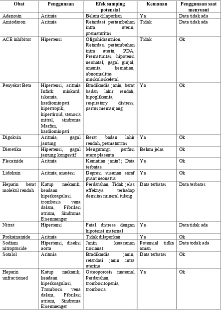 Tabel 5.1 Obat-obat kardiovaskuler pada kehamilan  