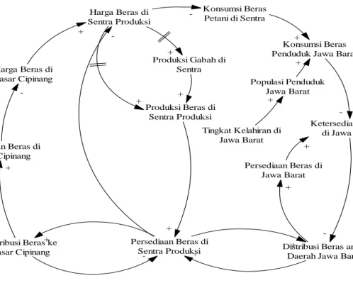 Gambar 2. Contoh Close Loop system supply chain beras 