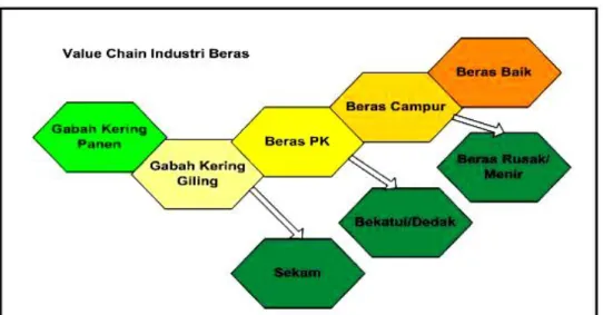 Gambar 3. Value chain industri beras 