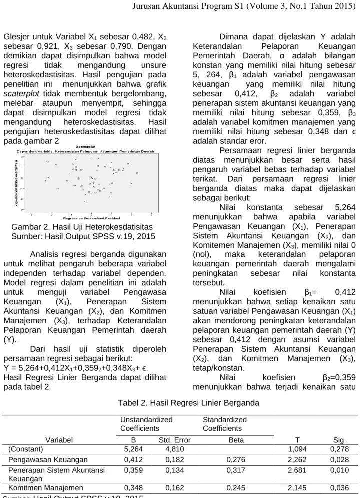 Tabel 2. Hasil Regresi Linier Berganda 