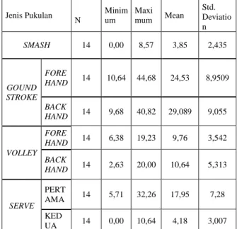 Tabel 3. Data Persentase Pukulan Error Pada  Permainan Ganda Putra  