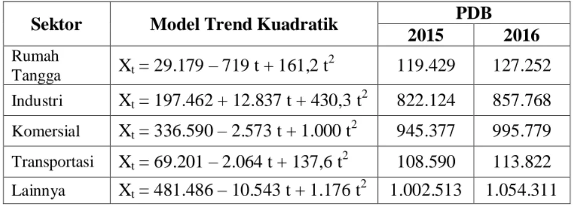 Tabel 5. Model Trend Kuadratik dan Hasil Peramalan Variabel PDB   Tahun 2015 dan 2016 