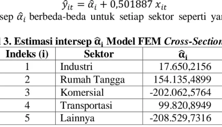 Tabel 3. Estimasi intersep    Model FEM Cross-Section SUR  Indeks (i)  Sektor 