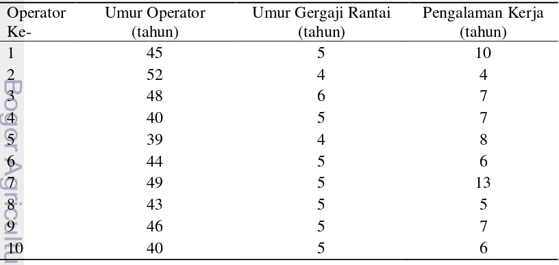 Tabel 1  Deskripsi Operator Gergaji Rantai 