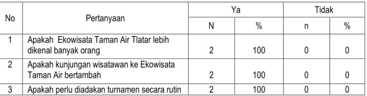Tabel 1. Peran Olahraga Woodball di Ekowisata Taman Air  Tlatar Boyolali 