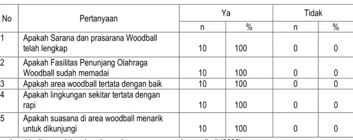 Tabel 2. Daya Tarik Olahraga Woodball di Ekowisata Taman Air Tlatar Boyolali 