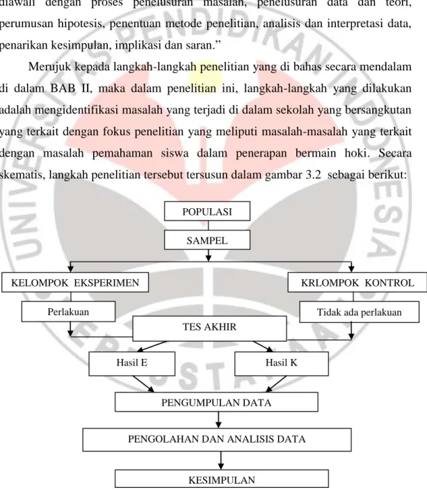 Gambar 3.2 POPULASI 