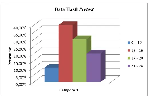 Gambar 2.    Diagram Data Sepak Sila pada saat Pretest  2.   Hasil Data Posttest 