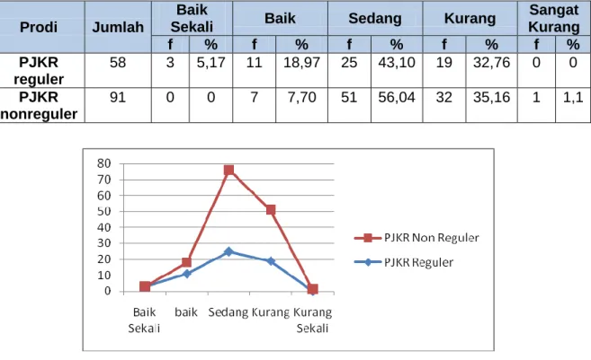 Tabel  5.  Ringkasan  Distribusi  Frekuensi  dan  Kategori  Hasil  Tes  Keterampilan  Bermain  Sepaktakraw  Mahasiswa  PJKR  Reguler  dan  Nonreguler  Fakultas Ilmu Keolahragaan Universitas Negeri Yogyakarta