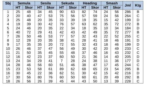 Tabel  3.  Hasil  Tes  Keterampilan  Bermain  Sepaktakraw  Mahasiswa  PJKR  Reguler  dan  Non  Reguler  Fakultas  Ilmu  Keolahragaan  Universitas  Negeri Yogyakarta Beserta Skore Skala dan Kategori 