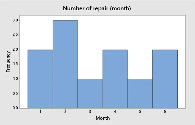 Figure 1.1: Frequency number of repairs for six month (Month) 