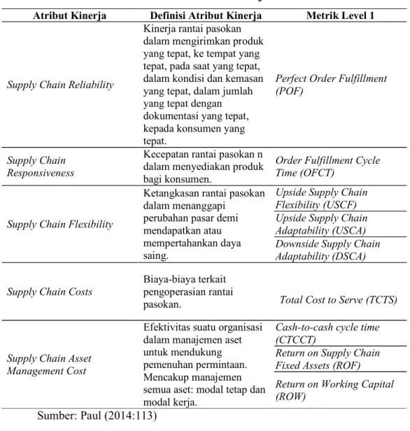 Tabel 2.4 Sistem Metrik Kinerja SCOR Model 