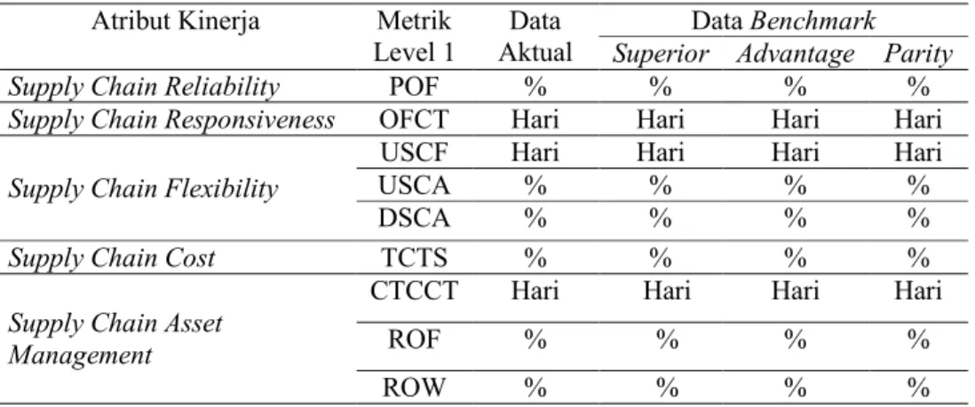 Tabel 2.5 Atribut Kinerja SCOR Model  Atribut Kinerja  Metrik 