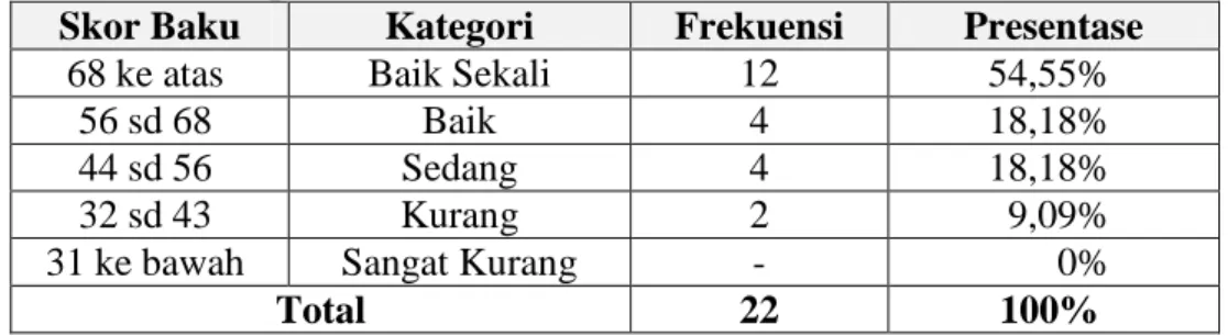 Tabel 5.Distribusi  Frekuensi  Tes Keterampilan Sepak SilaAtlet PSTI  Kabupaten Klaten