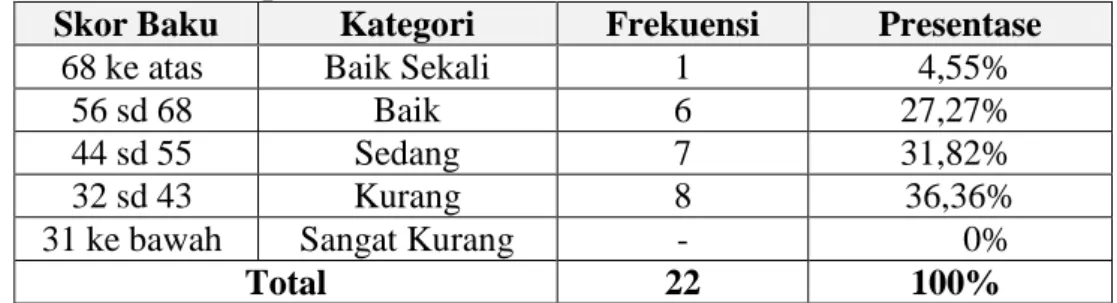 Tabel 8.Distribusi  Frekuensi  Tes Keterampilan Smash  Atlet  PSTI  Kabupaten Klaten. 