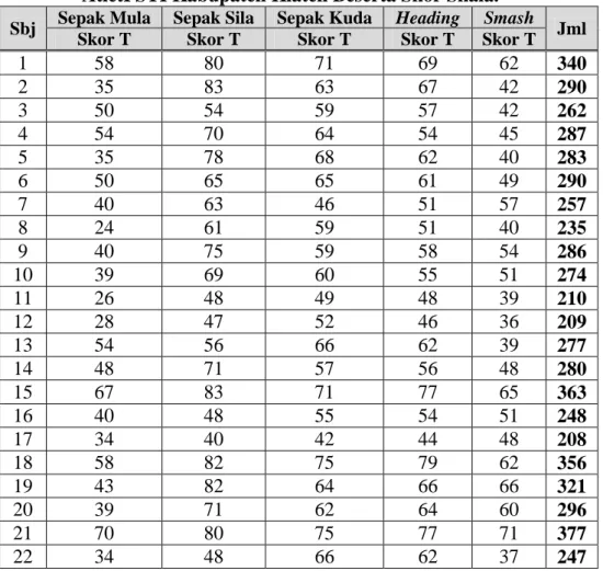 Tabel  9.  Data Hasil Tes Keterampilan Dasar Bermain Sepaktakraw  AtletPSTI Kabupaten Klaten Beserta Skor Skala