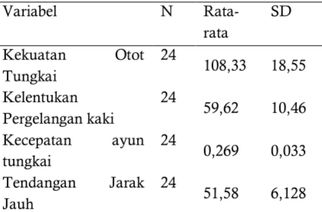 Tabel 4.1 Deskripsi Data Variabel Penelitian 
