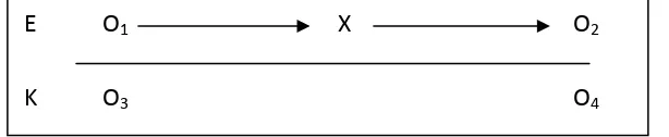Gambar 3.1 Nonequivalent Control Group Design (sugiyono,2007) 