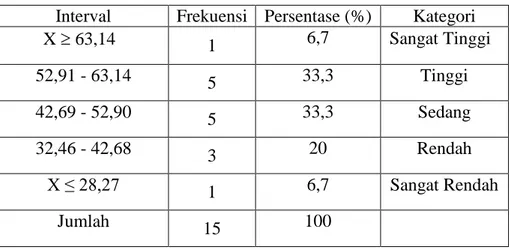 Tabel 3. Kategorisasi Hasil Data Forehand Groundstroke Siswa                Laki- Laki