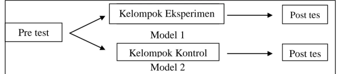 Gambar 8. Rancangan Penelitian 