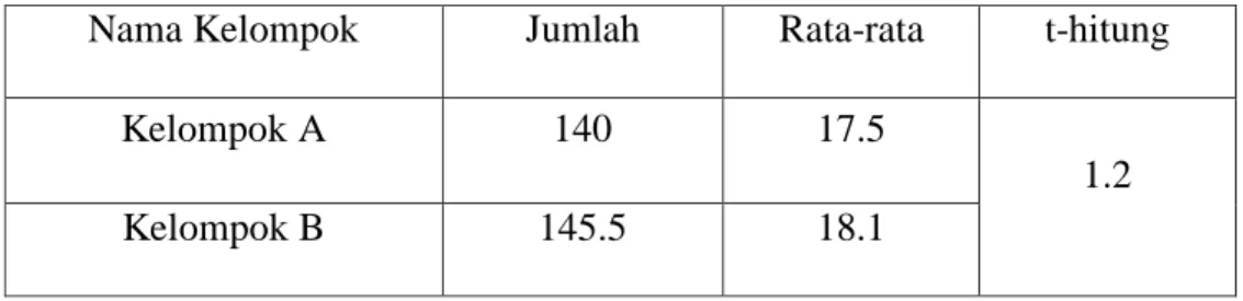 tabel  sebesar 2,365. Karena t
