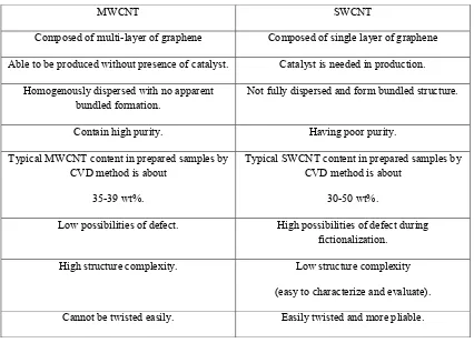 Table 1.1: Comparison between MWCNT and SWCNT (Rajkumar et al., 2013) 