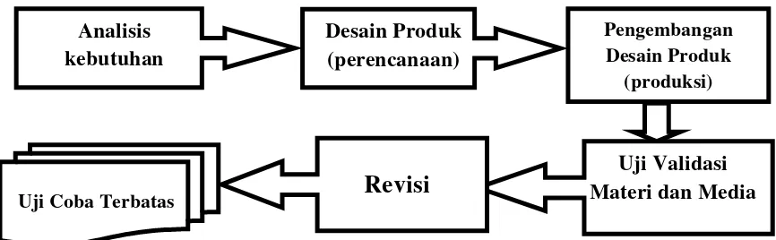 Gambar 2 : Enam langkah Metode Research and Development (R&D) 