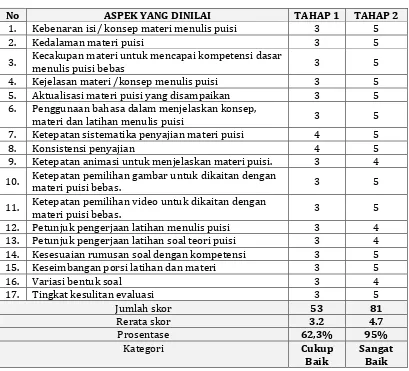 Tabel 7: Hasil Validasi Aspek Isi Materi Pembelajaran oleh Ahli Materi I pada Tahap 1 dan Tahap 2 