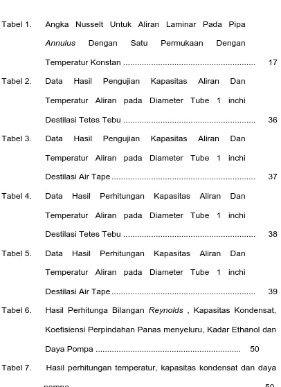 Tabel 7.  Hasil perhitungan temperatur, kapasitas kondensat dan daya  