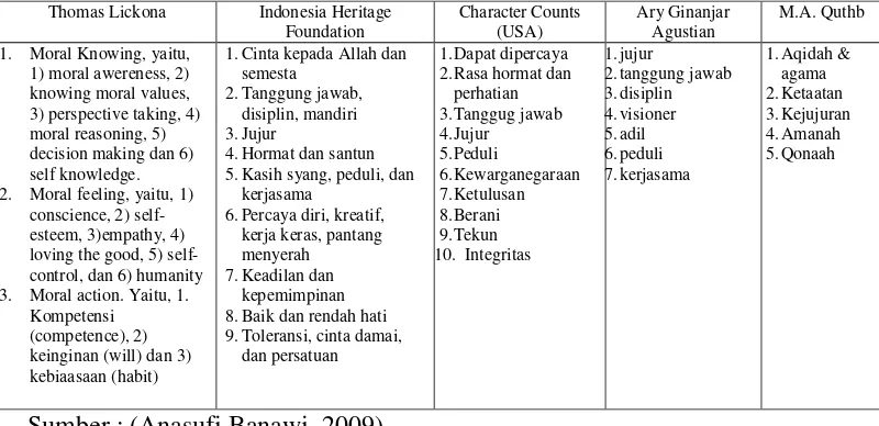 Tabel 1. Nilai-nilai yang perlu ditanamkan dalam Pendidikan Karakter Menurut 