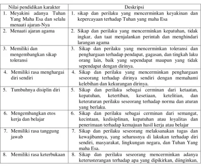 Tabel 2. Nilai-nilai yang perlu ditanamkan dalam Pendidikan Karakter 