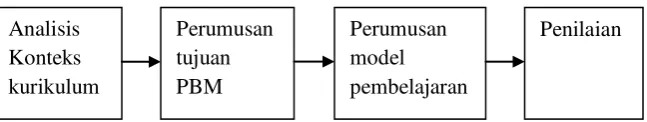 Gambar 1. Bagan Analisis Perangkat Kurikulum 